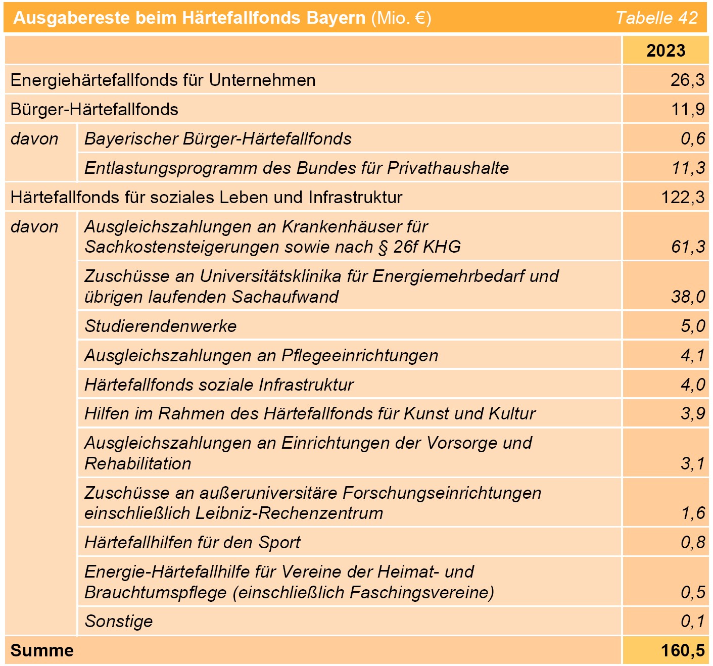 Tabelle 42 Ausgabereste beim Härtefallfonds Bayern (Mio. €) Tabelle 42 Ausgabereste beim Härtefallfonds Bayern (Mio. €)