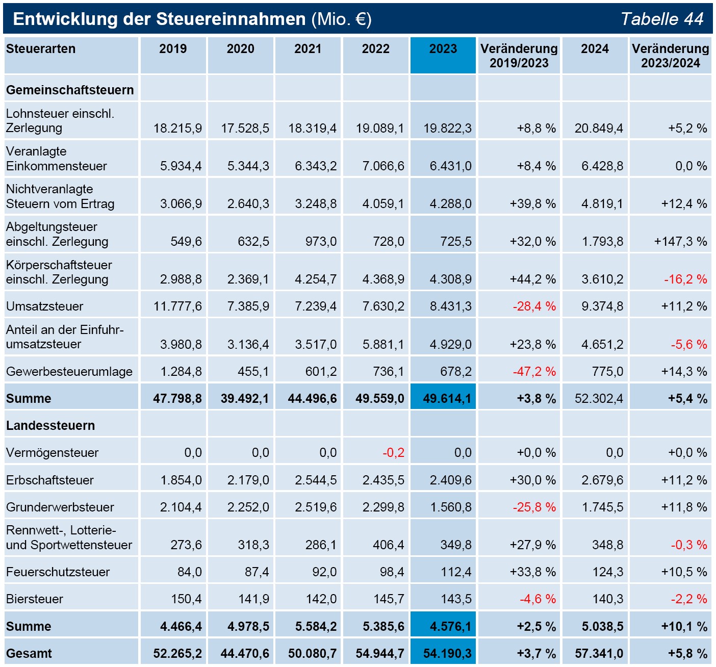 Tabelle 44 Entwicklung der Steuereinnahmen (Mio. €) Tabelle 44 Entwicklung der Steuereinnahmen (Mio. €)