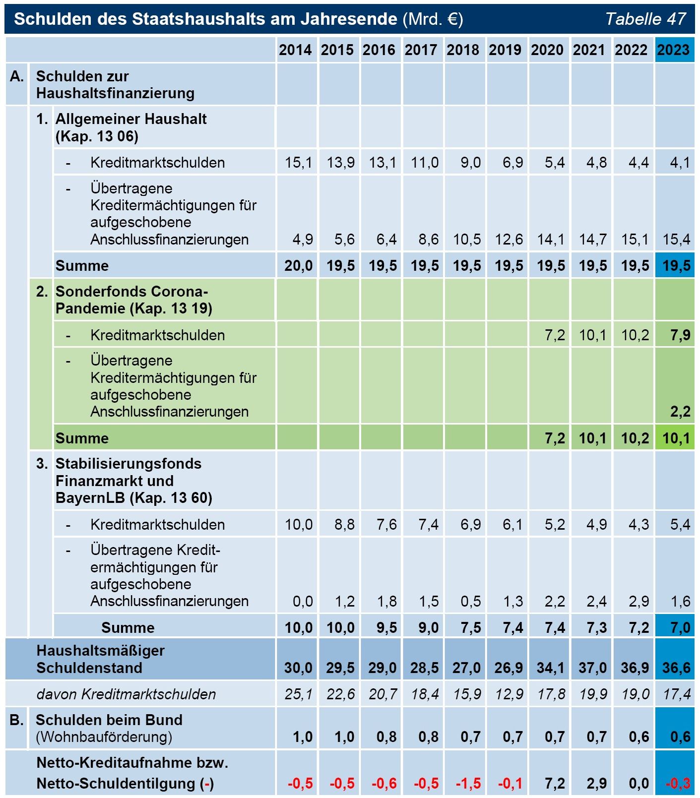 Tabelle 47 Schulden des Staatshaushalts am Jahresende (Mrd. €) Tabelle 47 Schulden des Staatshaushalts am Jahresende (Mrd. €)