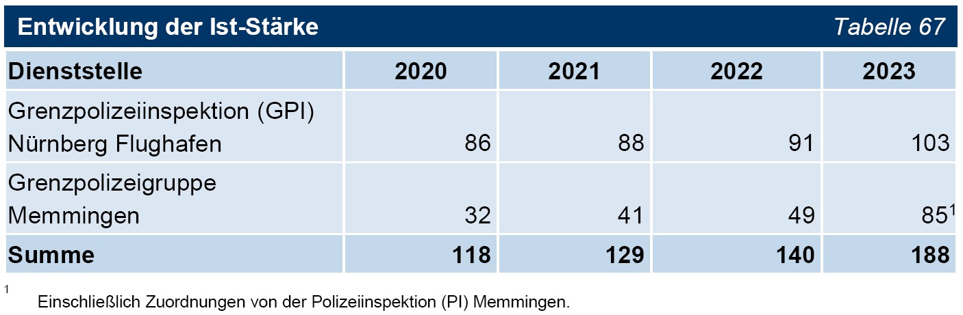 Tabelle 67 Entwicklung der Ist-Stärke Tabelle 67 Entwicklung der Ist-Stärke