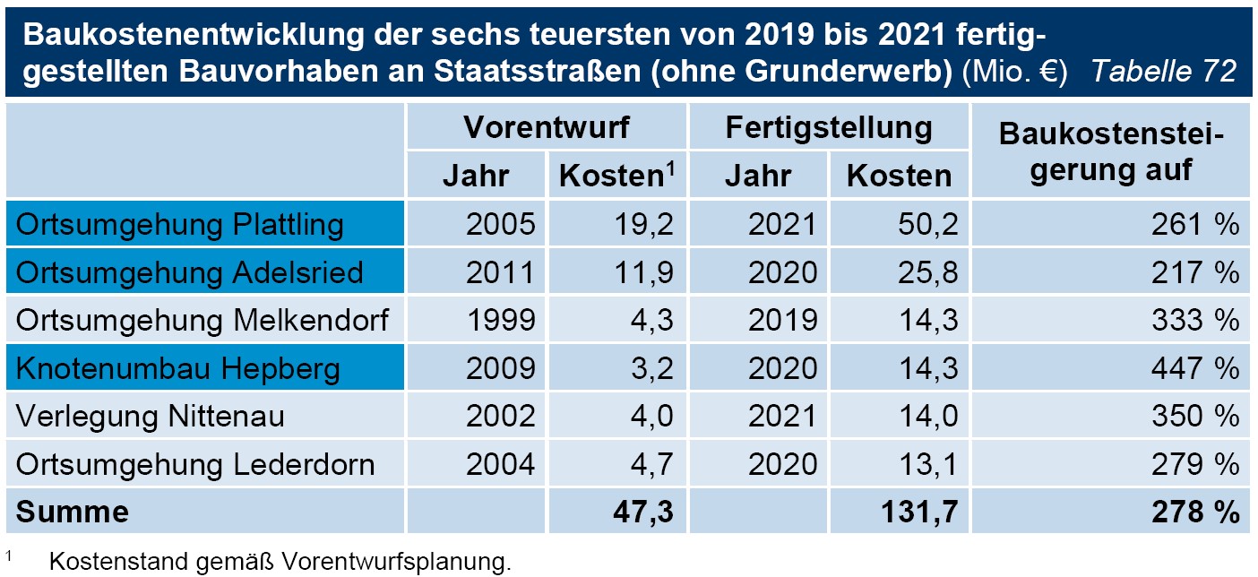 Tabelle 72 Baukostenentwicklung der sechs teuersten von 2019 bis 2021 fertiggestellten Bauvorhaben an Staatsstraßen (ohne Grunderwerb) (Mio. €) Tabelle 72 Baukostenentwicklung der sechs teuersten von 2019 bis 2021 fertiggestellten Bauvorhaben an Staatsstraßen (ohne Grunderwerb) (Mio. €)