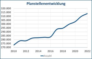 23-08-05 PG 01 Grafik 3 Planstellenentwicklung